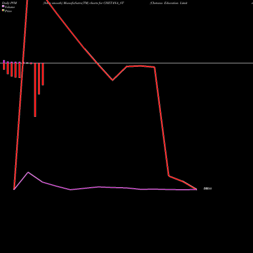 PVM Price Volume Measure charts Chetana Education Limited CHETANA_ST share NSE Stock Exchange 