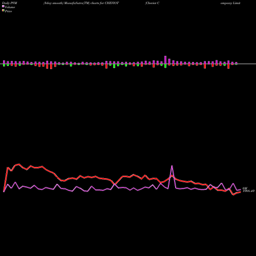 PVM Price Volume Measure charts Cheviot Company Limited CHEVIOT share NSE Stock Exchange 