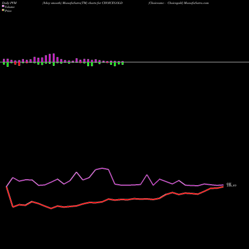 PVM Price Volume Measure charts Choiceamc - Choicegold CHOICEGOLD share NSE Stock Exchange 