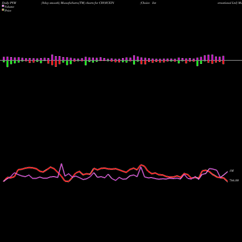 PVM Price Volume Measure charts Choice International Ltd CHOICEIN share NSE Stock Exchange 