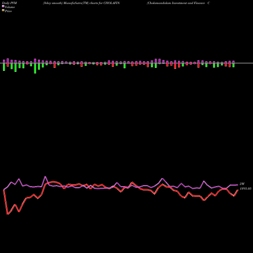 PVM Price Volume Measure charts Cholamandalam Investment And Finance Company Limited CHOLAFIN share NSE Stock Exchange 