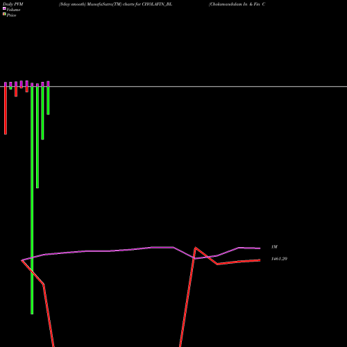 PVM Price Volume Measure charts Cholamandalam In & Fin Co CHOLAFIN_BL share NSE Stock Exchange 