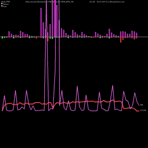 PVM Price Volume Measure charts Sec Re Ncd 8.25% Sr.i CHOLAFIN_N0 share NSE Stock Exchange 