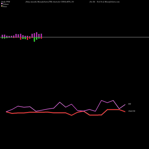 PVM Price Volume Measure charts Sec Re Ncd Sr.ii CHOLAFIN_N1 share NSE Stock Exchange 