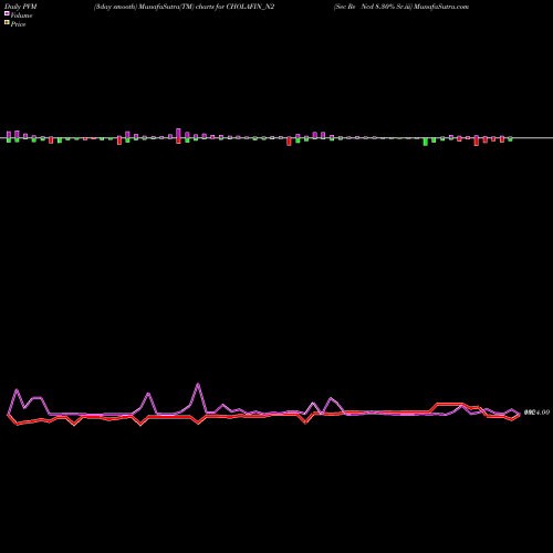 PVM Price Volume Measure charts Sec Re Ncd 8.30% Sr.iii CHOLAFIN_N2 share NSE Stock Exchange 