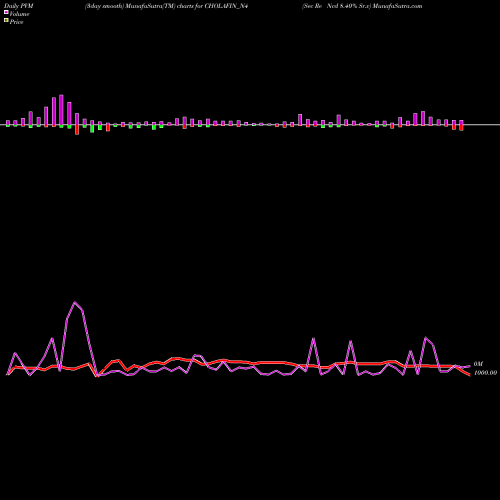PVM Price Volume Measure charts Sec Re Ncd 8.40% Sr.v CHOLAFIN_N4 share NSE Stock Exchange 