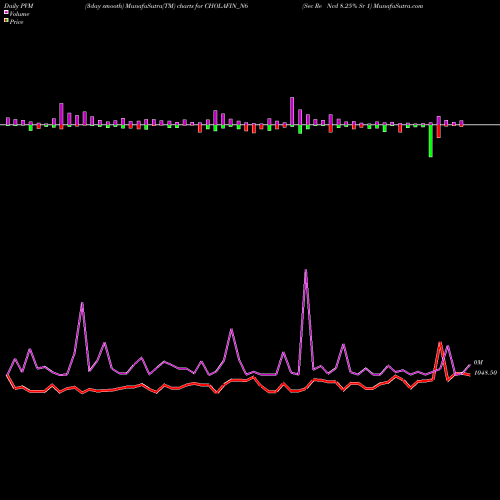 PVM Price Volume Measure charts Sec Re Ncd 8.25% Sr 1 CHOLAFIN_N6 share NSE Stock Exchange 