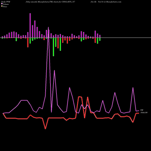 PVM Price Volume Measure charts Sec Re Ncd Sr 2 CHOLAFIN_N7 share NSE Stock Exchange 