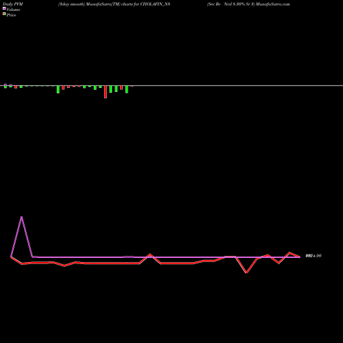 PVM Price Volume Measure charts Sec Re Ncd 8.30% Sr 3 CHOLAFIN_N8 share NSE Stock Exchange 