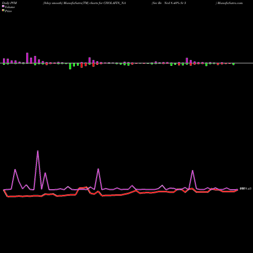 PVM Price Volume Measure charts Sec Re Ncd 8.40% Sr 5 CHOLAFIN_NA share NSE Stock Exchange 