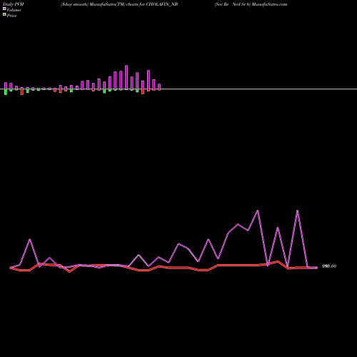PVM Price Volume Measure charts Sec Re Ncd Sr 6 CHOLAFIN_NB share NSE Stock Exchange 
