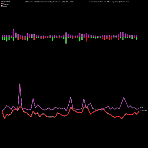PVM Price Volume Measure charts Cholamandalam Fin Hol Ltd CHOLAHLDNG share NSE Stock Exchange 