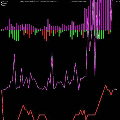 PVM Price Volume Measure charts Chromatic India Limited CHROMATIC share NSE Stock Exchange 