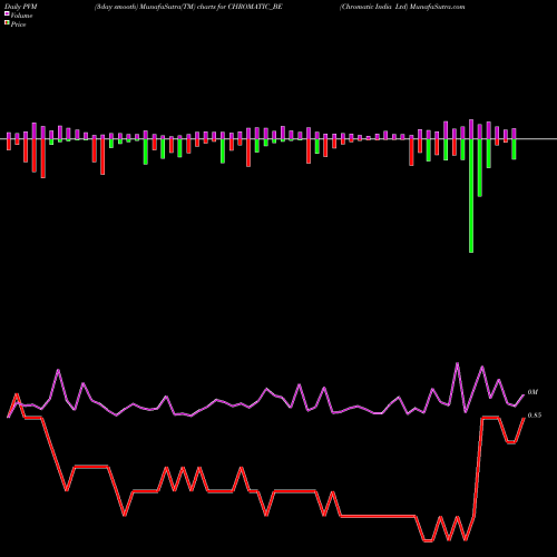 PVM Price Volume Measure charts Chromatic India Ltd CHROMATIC_BE share NSE Stock Exchange 