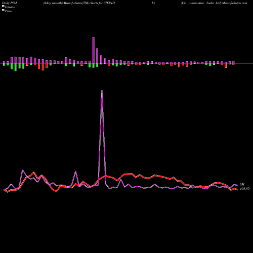 PVM Price Volume Measure charts Cie Automotive India Ltd CIEINDIA share NSE Stock Exchange 