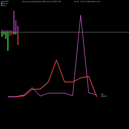 PVM Price Volume Measure charts Sec Re Ncd Sr 4 CIF27_NM share NSE Stock Exchange 