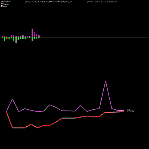 PVM Price Volume Measure charts Sec Re Ncd Sr 4 CIFC26A_N9 share NSE Stock Exchange 