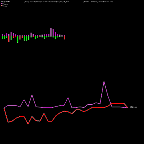 PVM Price Volume Measure charts Sec Re Ncd Sr 6 CIFC28_NB share NSE Stock Exchange 
