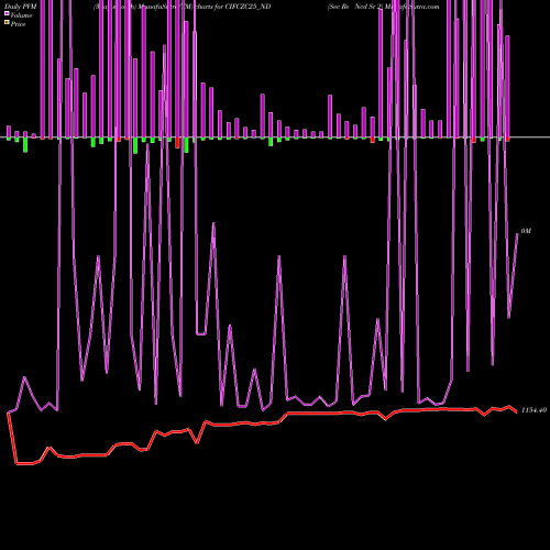 PVM Price Volume Measure charts Sec Re Ncd Sr 2 CIFCZC25_ND share NSE Stock Exchange 