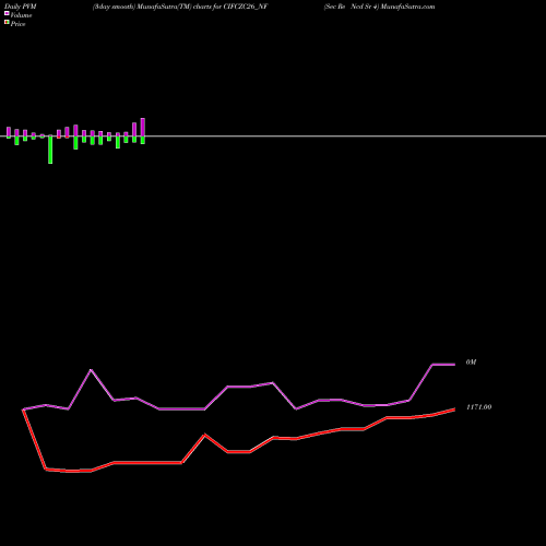 PVM Price Volume Measure charts Sec Re Ncd Sr 4 CIFCZC26_NF share NSE Stock Exchange 