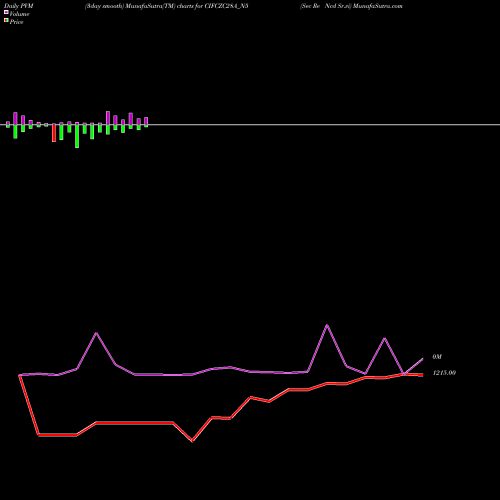 PVM Price Volume Measure charts Sec Re Ncd Sr.vi CIFCZC28A_N5 share NSE Stock Exchange 