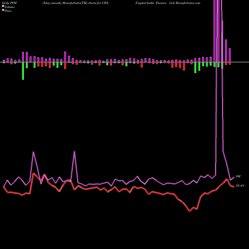 PVM Price Volume Measure charts Capital India Finance Ltd CIFL share NSE Stock Exchange 