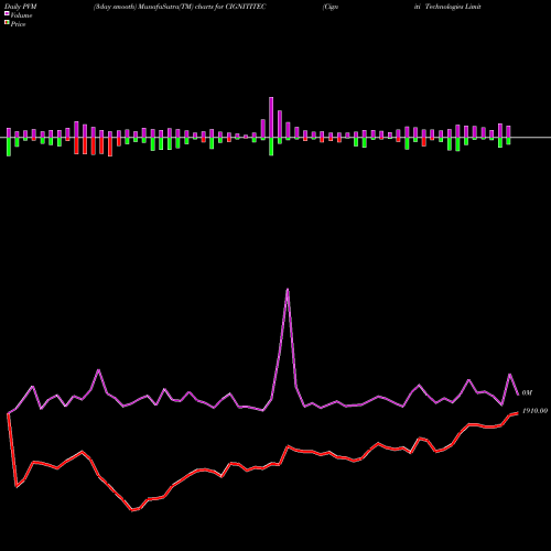 PVM Price Volume Measure charts Cigniti Technologies Limited CIGNITITEC share NSE Stock Exchange 