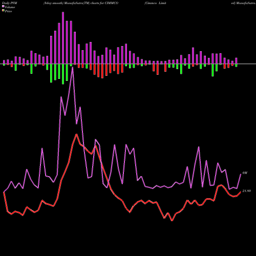 PVM Price Volume Measure charts Cimmco Limited CIMMCO share NSE Stock Exchange 