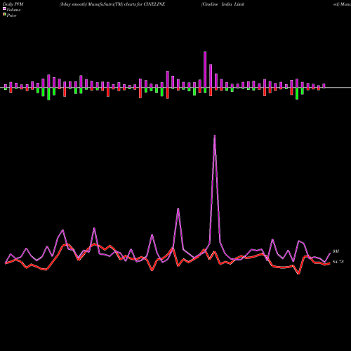 PVM Price Volume Measure charts Cineline India Limited CINELINE share NSE Stock Exchange 