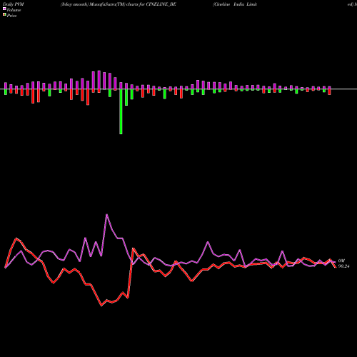 PVM Price Volume Measure charts Cineline India Limited CINELINE_BE share NSE Stock Exchange 