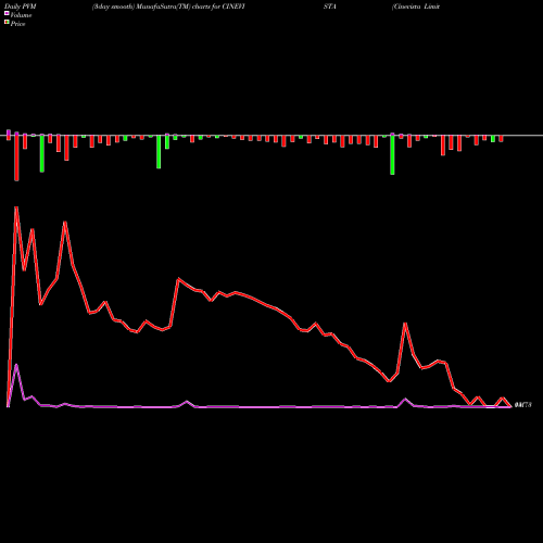 PVM Price Volume Measure charts Cinevista Limited CINEVISTA share NSE Stock Exchange 