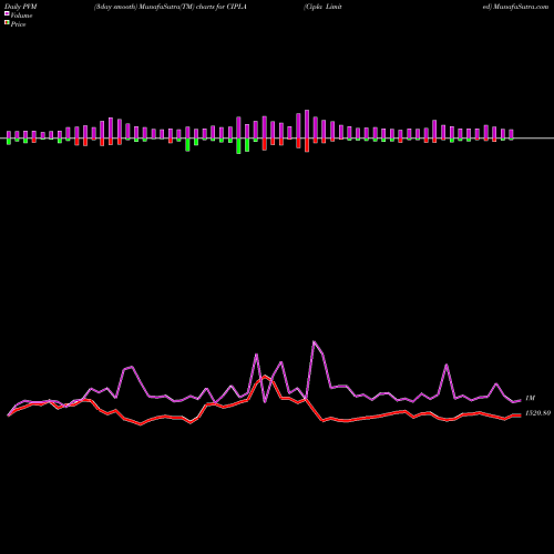 PVM Price Volume Measure charts Cipla Limited CIPLA share NSE Stock Exchange 
