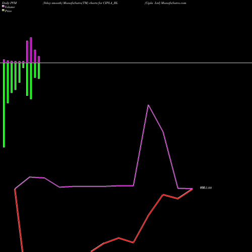 PVM Price Volume Measure charts Cipla Ltd CIPLA_BL share NSE Stock Exchange 