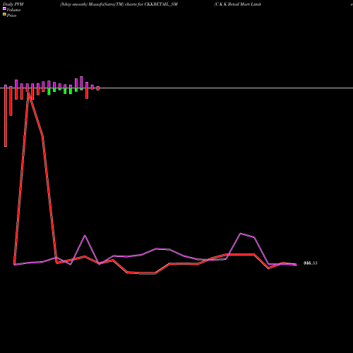 PVM Price Volume Measure charts C K K Retail Mart Limited CKKRETAIL_SM share NSE Stock Exchange 