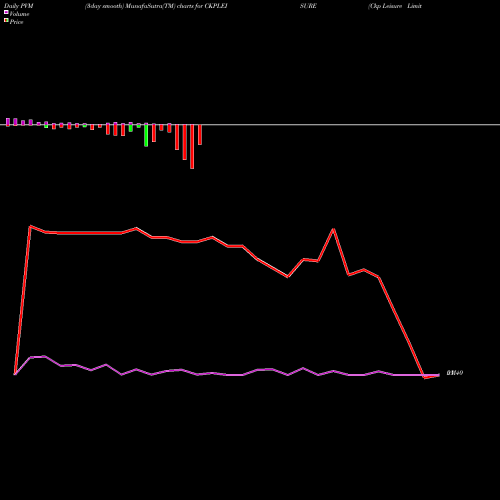 PVM Price Volume Measure charts Ckp Leisure Limited CKPLEISURE share NSE Stock Exchange 