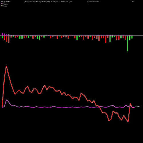 PVM Price Volume Measure charts Classic Electrode (ind) L CLASSICEIL_SM share NSE Stock Exchange 