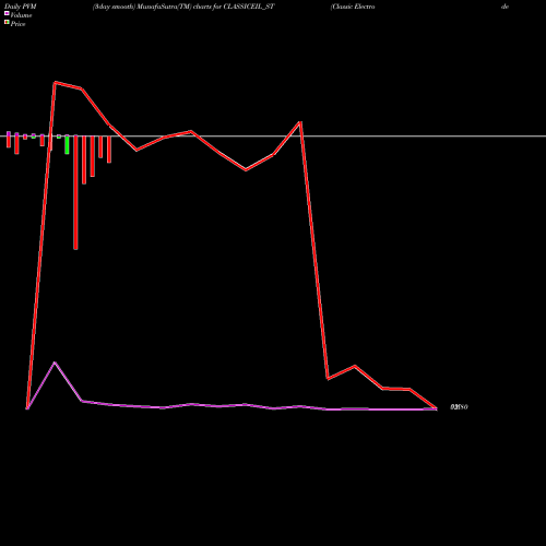 PVM Price Volume Measure charts Classic Electrode (ind) L CLASSICEIL_ST share NSE Stock Exchange 