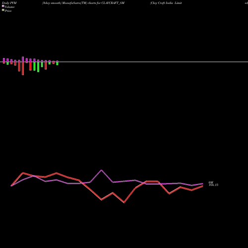 PVM Price Volume Measure charts Clay Craft India Limited CLAYCRAFT_SM share NSE Stock Exchange 