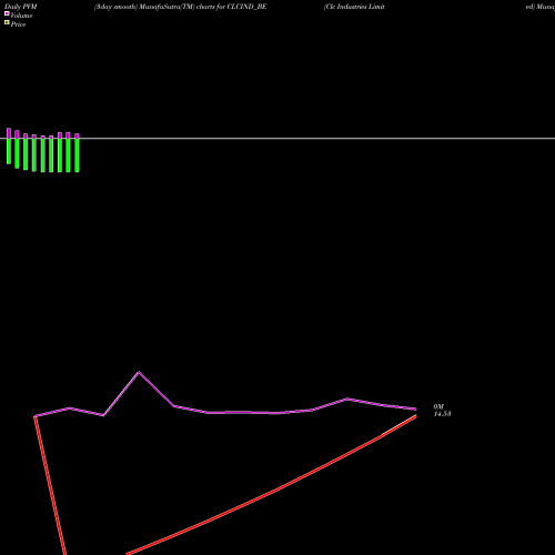 PVM Price Volume Measure charts Clc Industries Limited CLCIND_BE share NSE Stock Exchange 