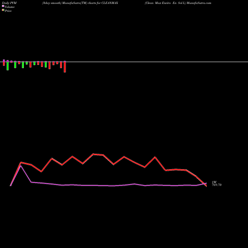PVM Price Volume Measure charts Clean Max Enviro En Sol L CLEANMAX share NSE Stock Exchange 