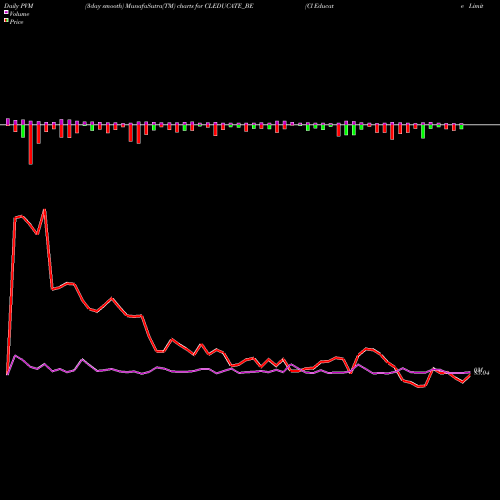 PVM Price Volume Measure charts Cl Educate Limited CLEDUCATE_BE share NSE Stock Exchange 