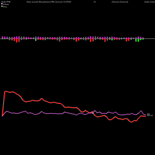 PVM Price Volume Measure charts Clariant Chemicals (India) Limited CLNINDIA share NSE Stock Exchange 