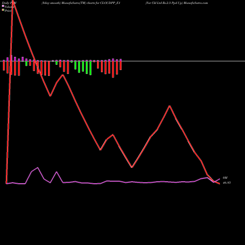 PVM Price Volume Measure charts Var Cld Ltd Rs.2.5 Ppd Up CLOUDPP_E1 share NSE Stock Exchange 