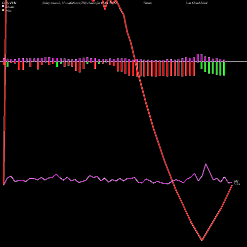 PVM Price Volume Measure charts Varanium Cloud Limited CLOUD_SZ share NSE Stock Exchange 