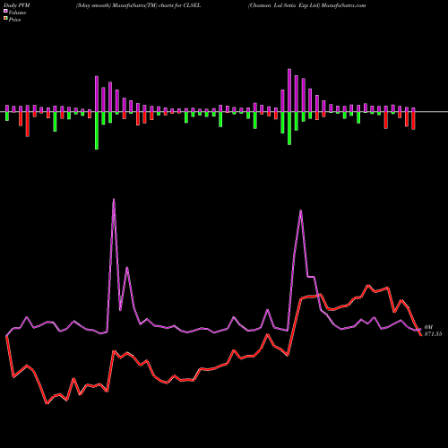 PVM Price Volume Measure charts Chaman Lal Setia Exp Ltd CLSEL share NSE Stock Exchange 