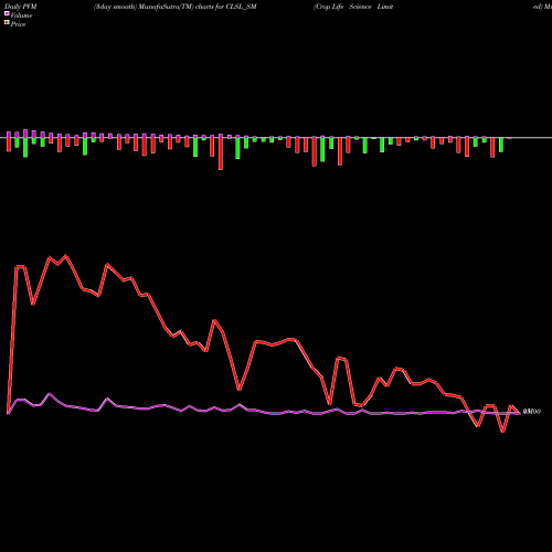 PVM Price Volume Measure charts Crop Life Science Limited CLSL_SM share NSE Stock Exchange 