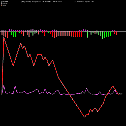 PVM Price Volume Measure charts C. Mahendra Exports Limited CMAHENDRA share NSE Stock Exchange 