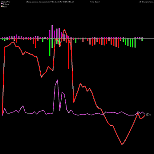 PVM Price Volume Measure charts Cmi Limited CMICABLES share NSE Stock Exchange 