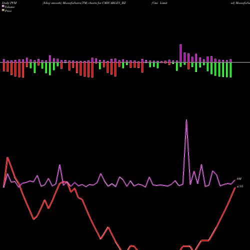 PVM Price Volume Measure charts Cmi Limited CMICABLES_BZ share NSE Stock Exchange 