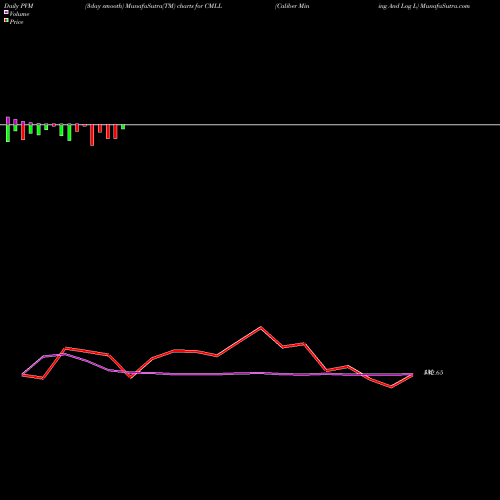 PVM Price Volume Measure charts Caliber Mining And Log L CMLL share NSE Stock Exchange 